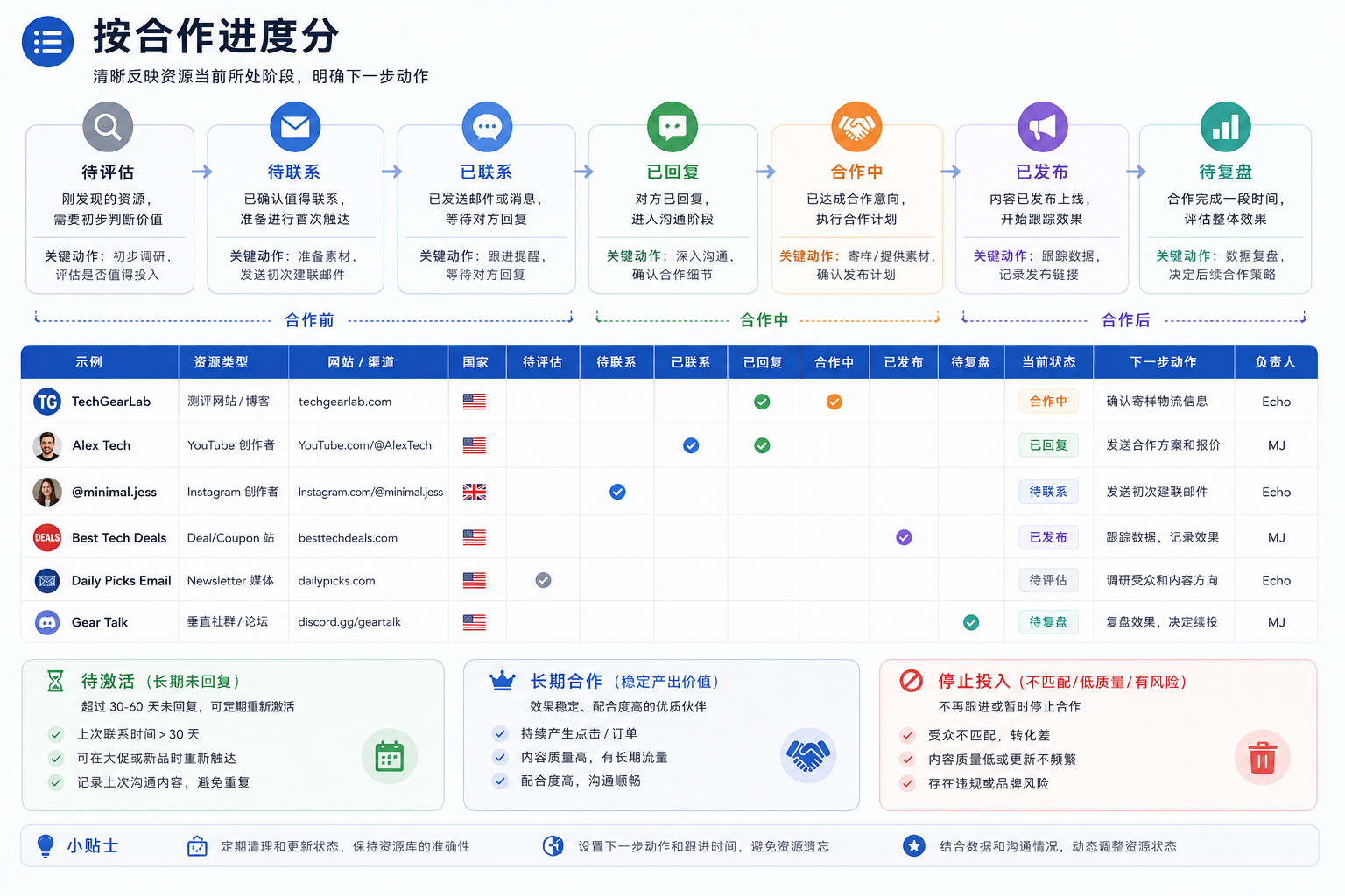 如何搭建一个真正能复用的亚马逊联盟资源库?