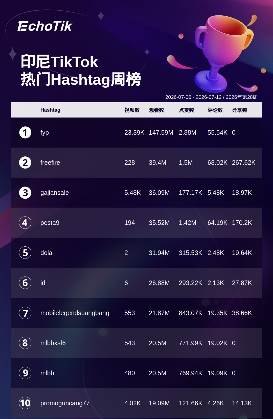 TikTok Shop 热门周榜(7.06-7.12)