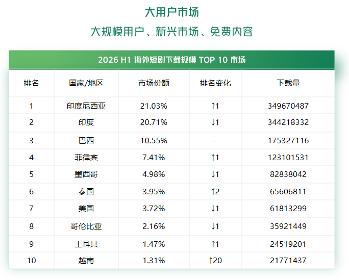 10.42亿美元收入背后,AI短剧出海的下一阶段是什么?