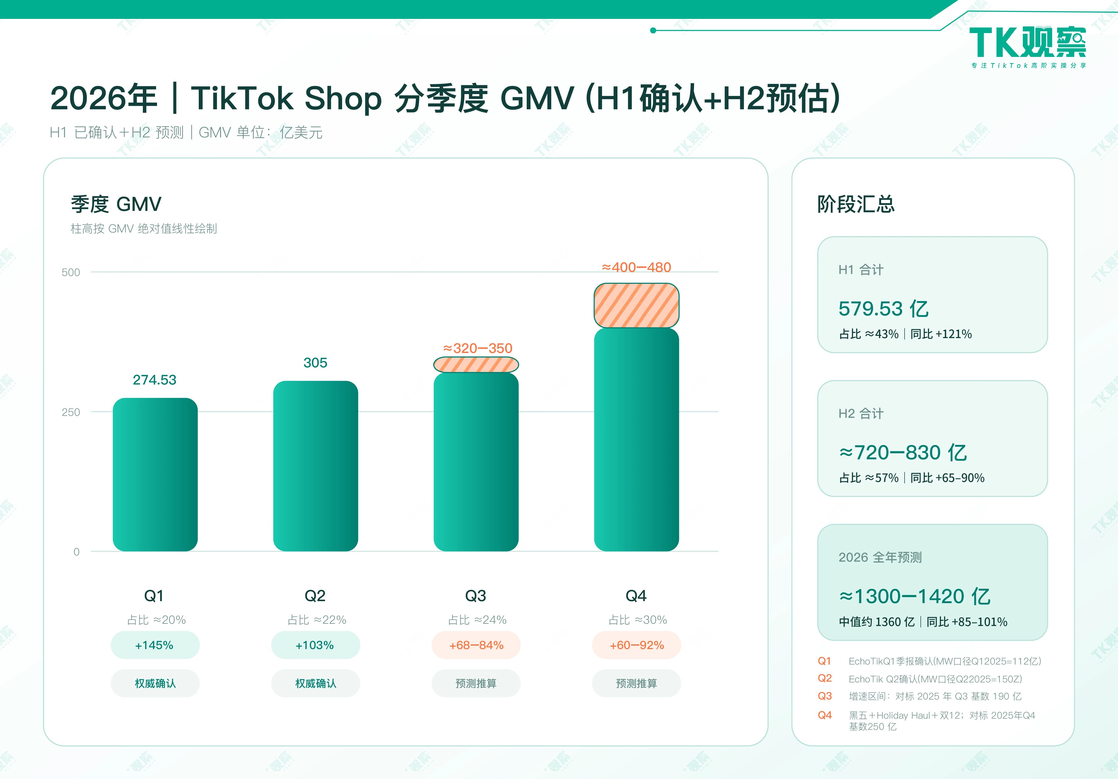 TK观察:2026年TikTokShop全球电商GMV有望突破1300亿美金