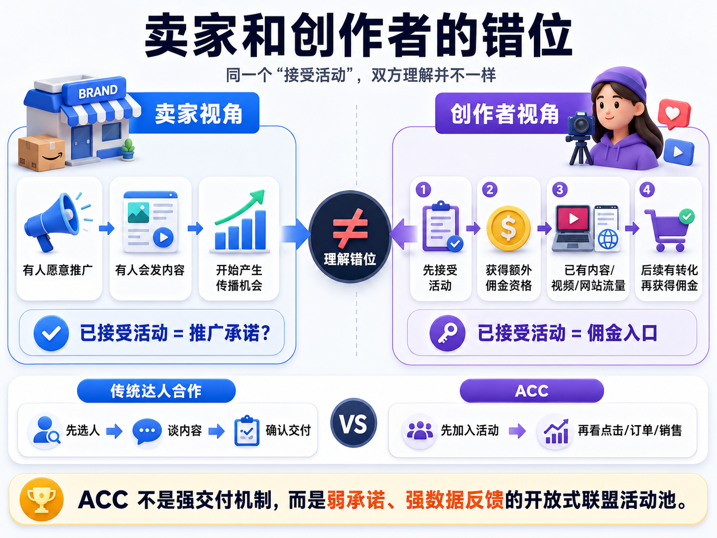 亚马逊ACC看起来是一片机会,为什么真正有效的创作者却很少?