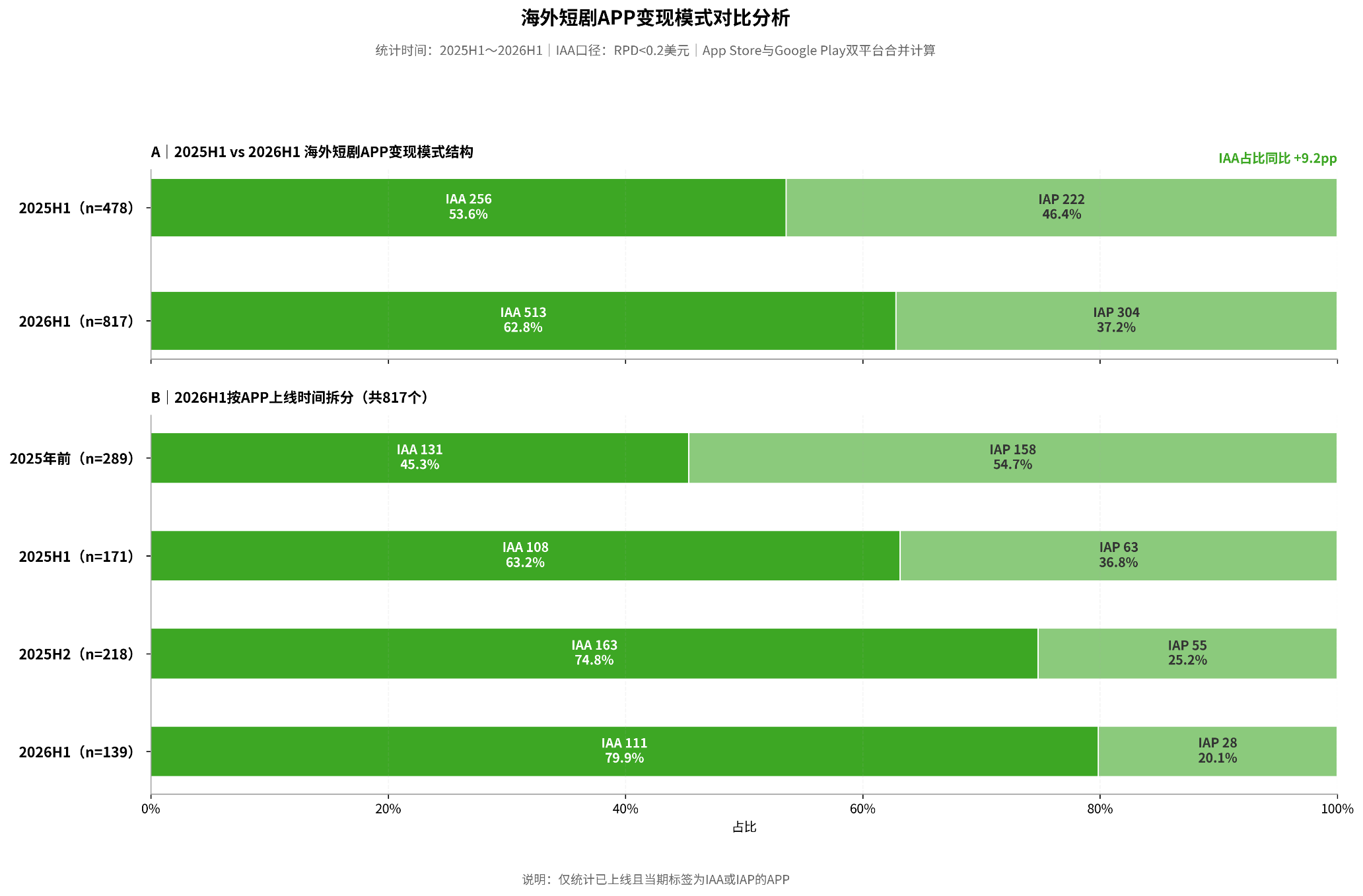 10.42亿美元收入背后,AI短剧出海的下一阶段是什么?