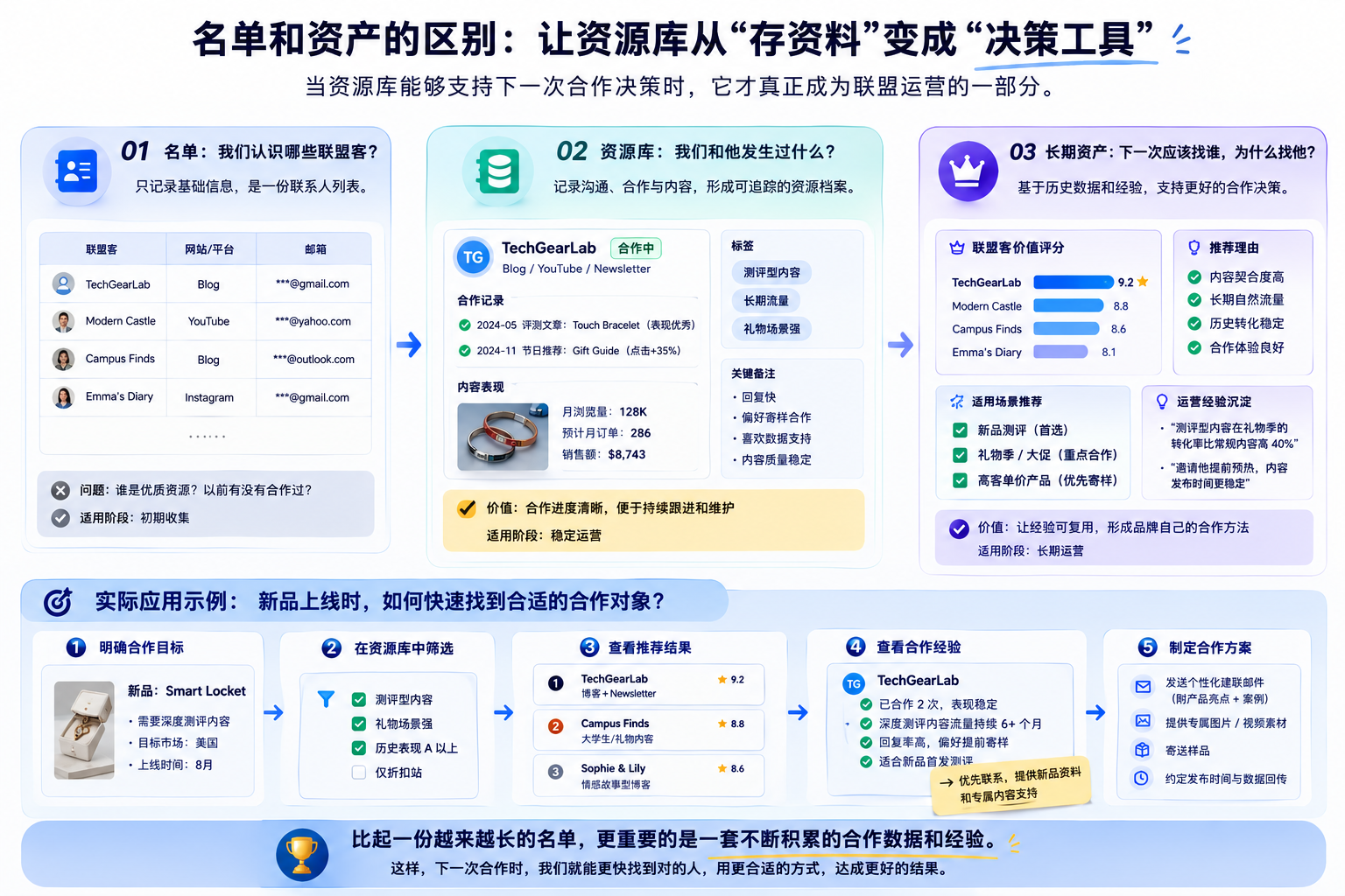如何搭建一个真正能复用的亚马逊联盟资源库?