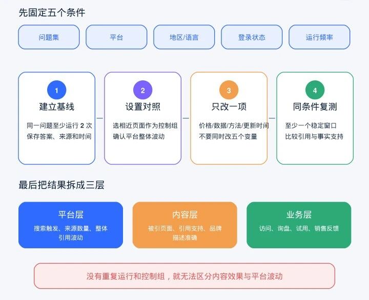 深度分析300+篇官方GEO资料:发现真正有效的GEO,并不是“讨好AI”...