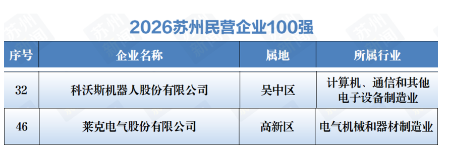 追觅创始人俞浩出席WAIC;科沃斯、莱克上榜苏州民营企业百强;德尔玛被列入被执行人;SharkNinja回应安全漏洞事件;TTI旗下推出多款新品