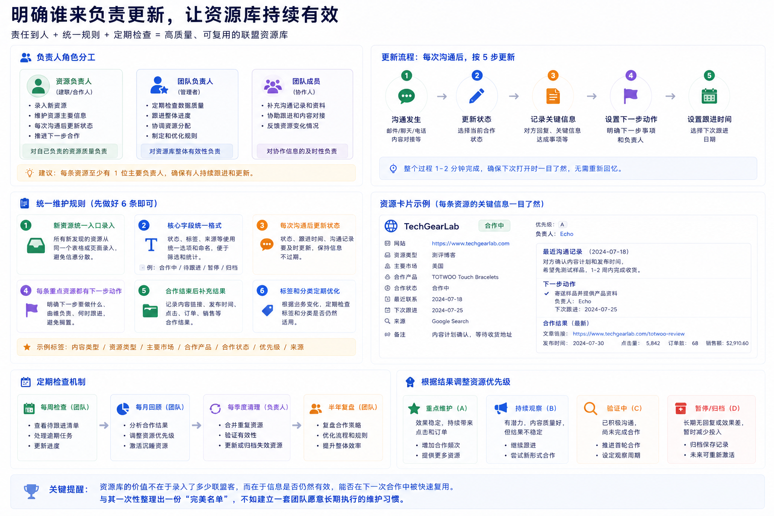 如何搭建一个真正能复用的亚马逊联盟资源库?