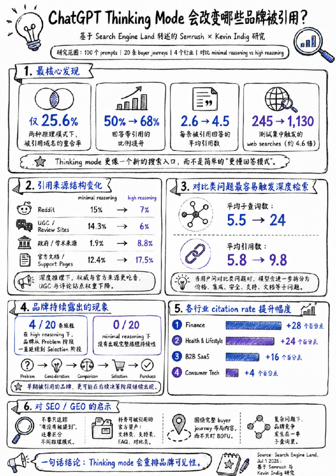 EP.145 | Google Trends 新功能:快速同比&环比数据!