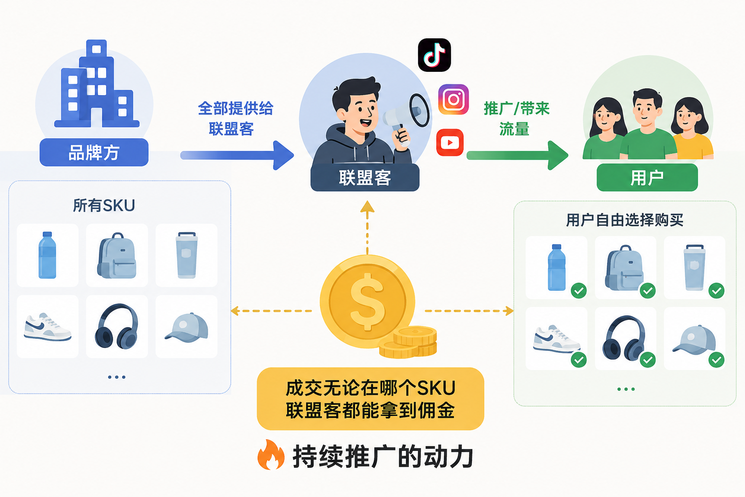 亚马逊联盟营销的灵魂拷问:佣金给多少才有人推?SKU要不要全上?2026年新政又砍了什么?