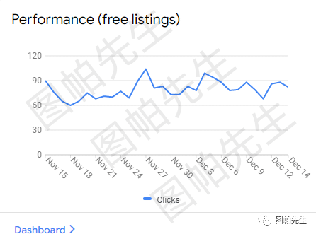 如何查看谷歌购物广告免费版位free listing的转化数据