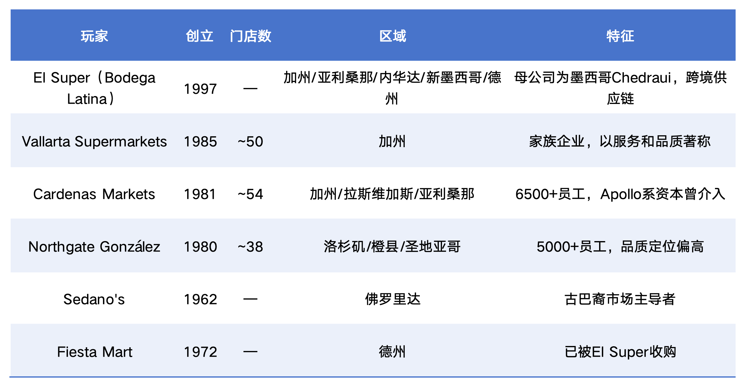 一文拆解北美最大墨西哥裔商超El Super