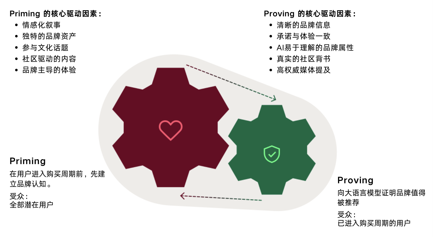 报告分享|《打造同时面向用户与AI的品牌:AI时代的Go-To-Market模型》
