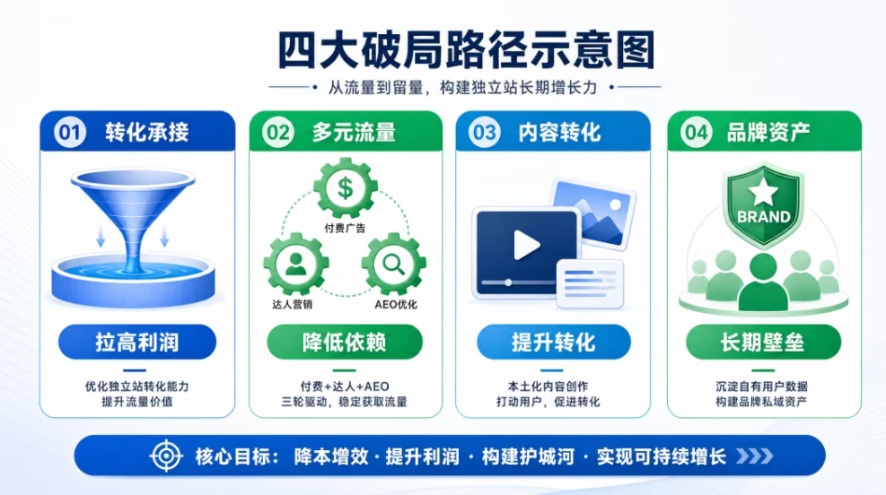 Shopify AI 投放全面内卷，一大批 DTC 卖家正在被动出局？4 套破局方案收好