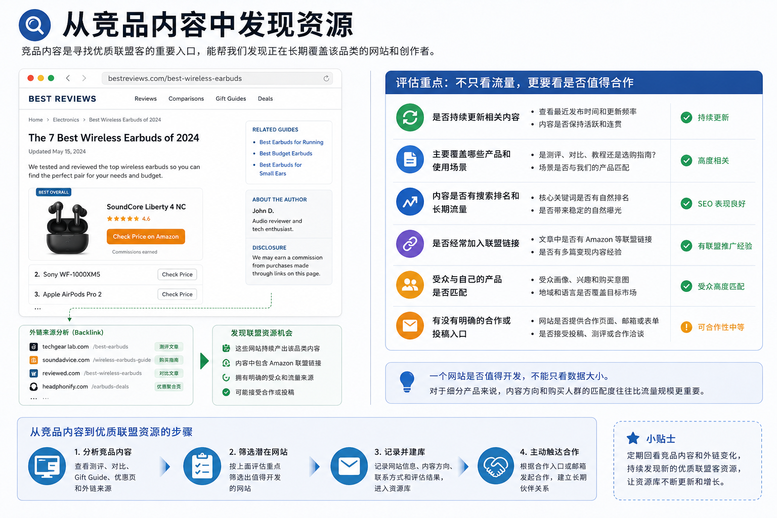 如何搭建一个真正能复用的亚马逊联盟资源库?