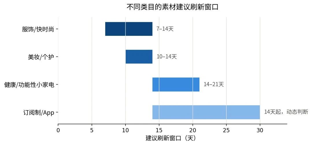 广告素材的"衰退曲线"：一条素材可以扛几天
