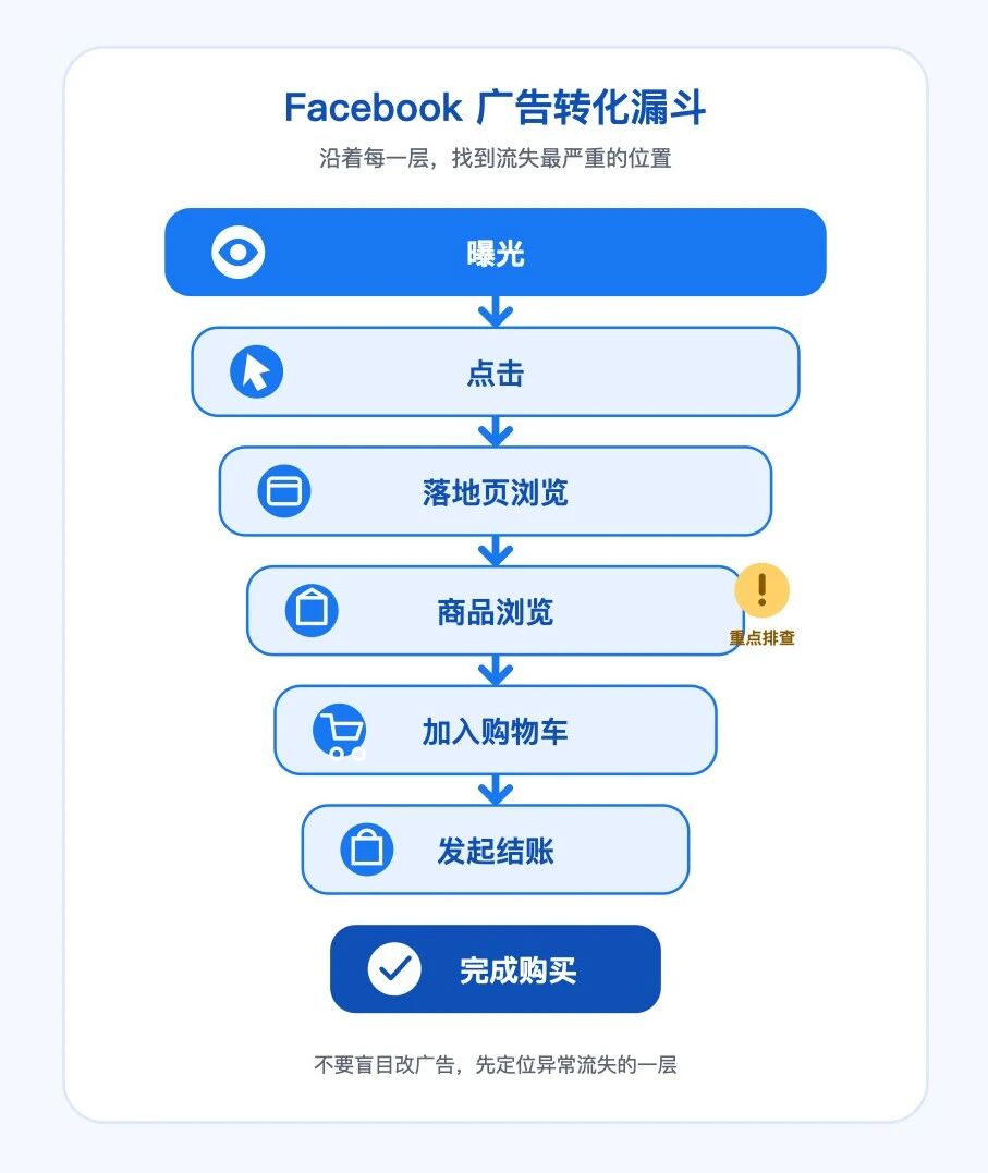 Facebook广告花了钱没转化?6步漏斗排查法带你快速找到真正原因
