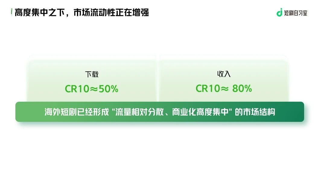10.42亿美元收入背后,AI短剧出海的下一阶段是什么?