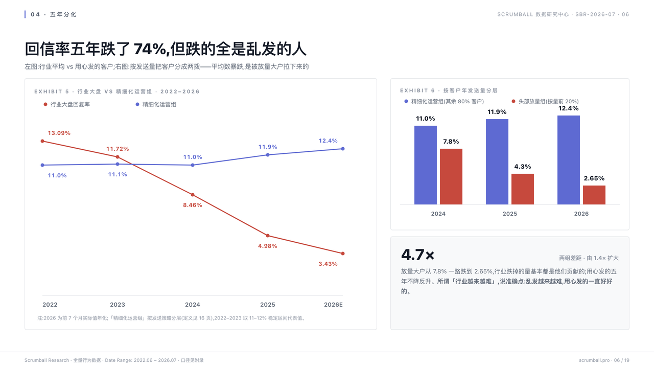 达人开发信 90% 石沉大海?我们复盘了 5 年后台数据,挖出回复率翻 5 倍的 6 个动作
