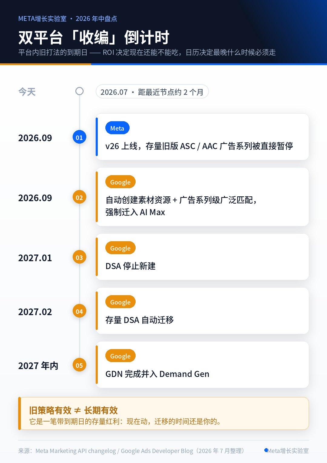 算法收走了执行,投手只剩三个旋钮|2026年中盘点:Meta×Google双平台策略重构