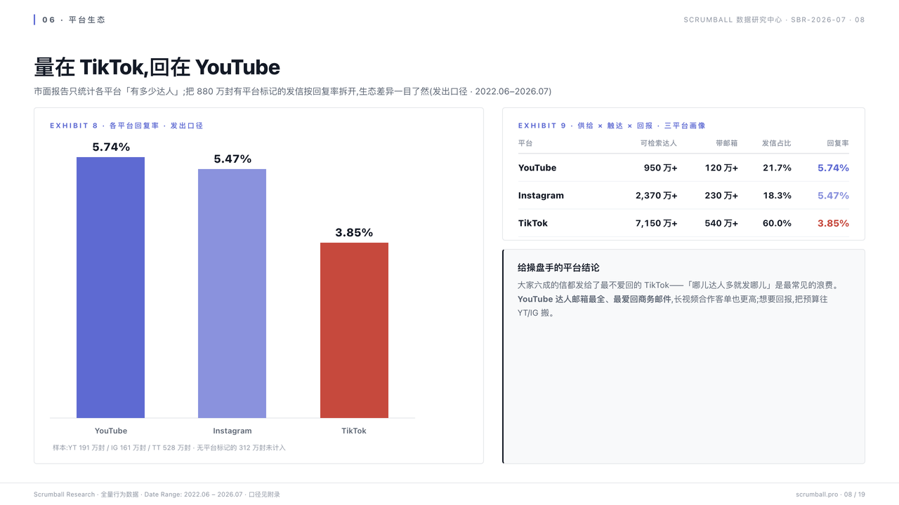 达人开发信 90% 石沉大海?我们复盘了 5 年后台数据,挖出回复率翻 5 倍的 6 个动作