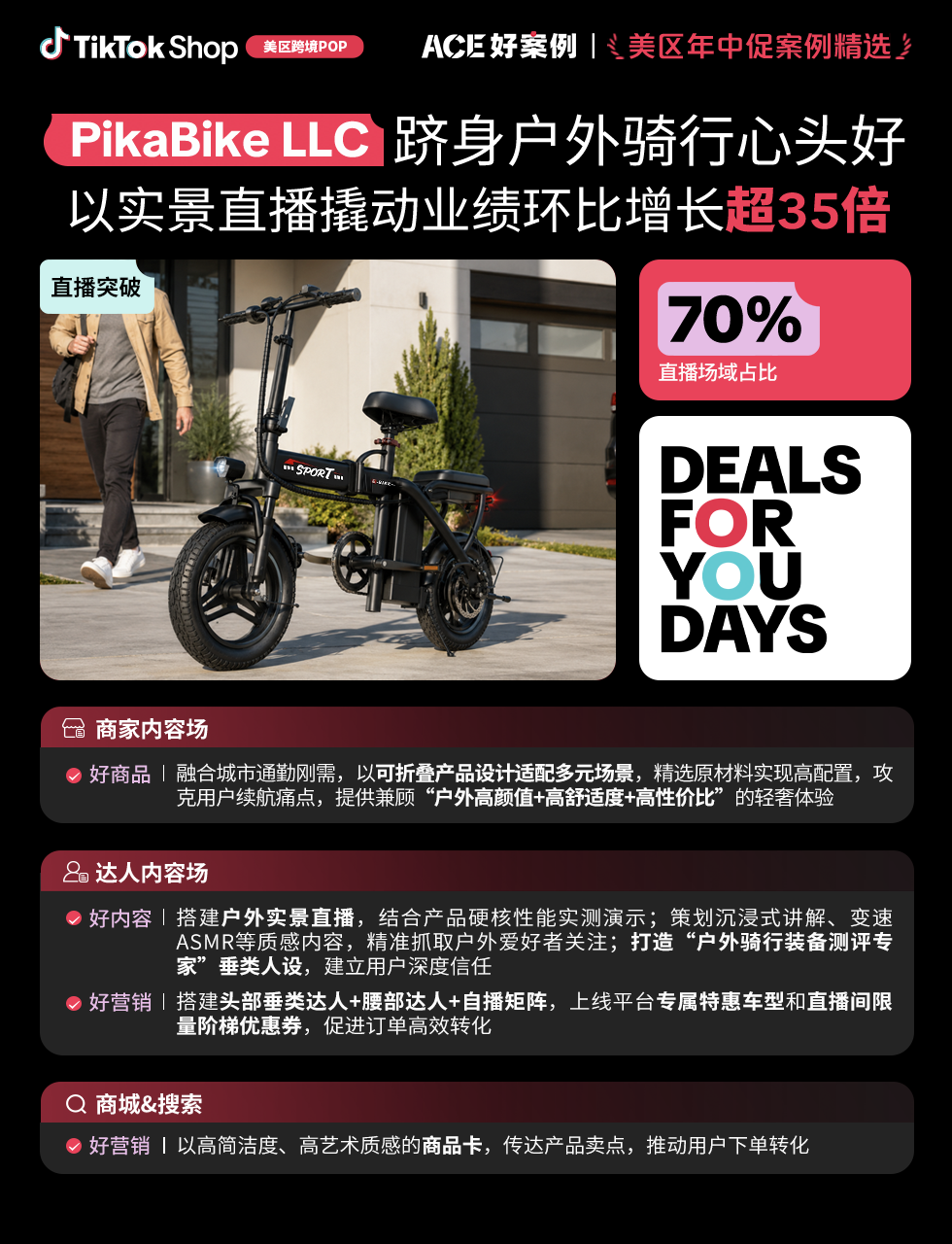近翻倍增长,再攀新高!TikTok Shop美区年中促跨境POP优秀案例重磅发布
