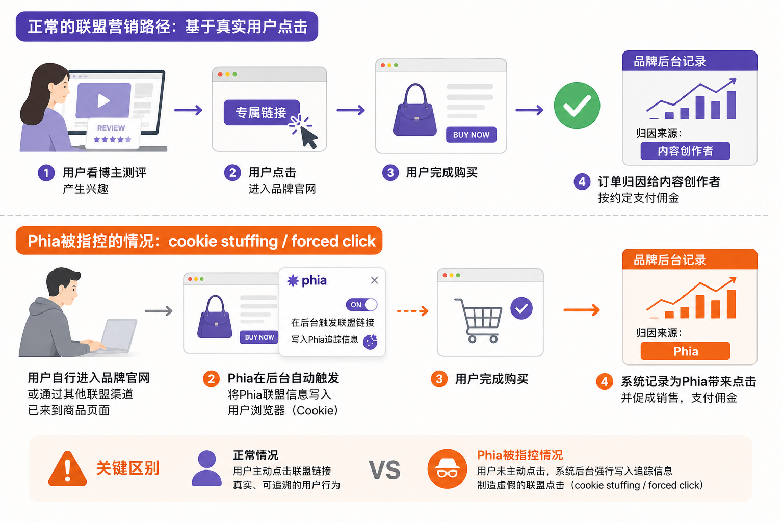 从Phia虚假归因事件,来聊聊AI购物助手背后的联盟佣金争议