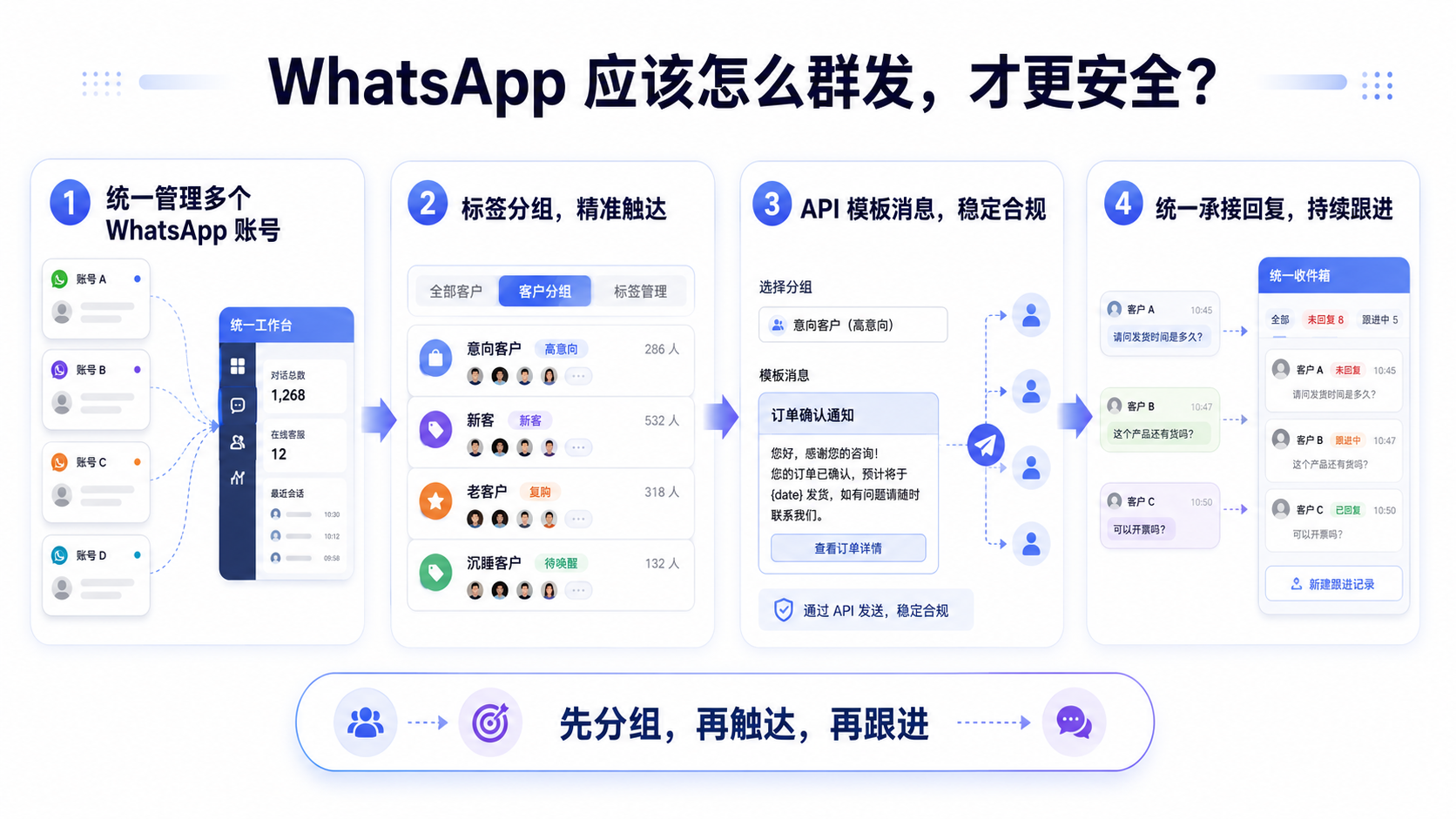 WhatsApp 如何群发陌生人?限制、风险与安全做法