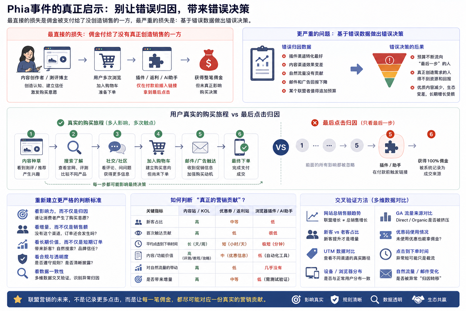 从Phia虚假归因事件,来聊聊AI购物助手背后的联盟佣金争议