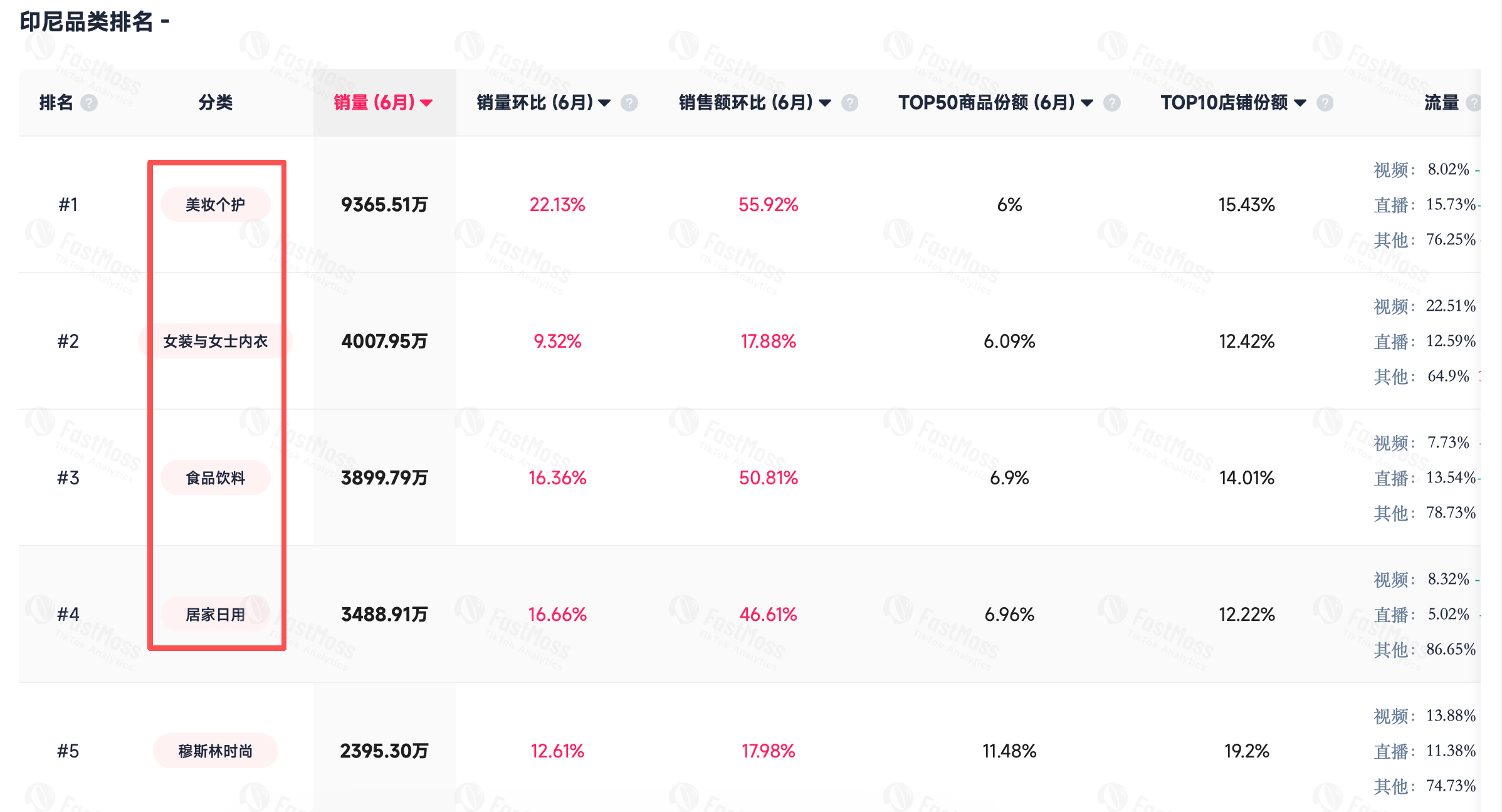 6月TikTok Shop大盘解读:别只看涨跌,机会藏在细分类目里