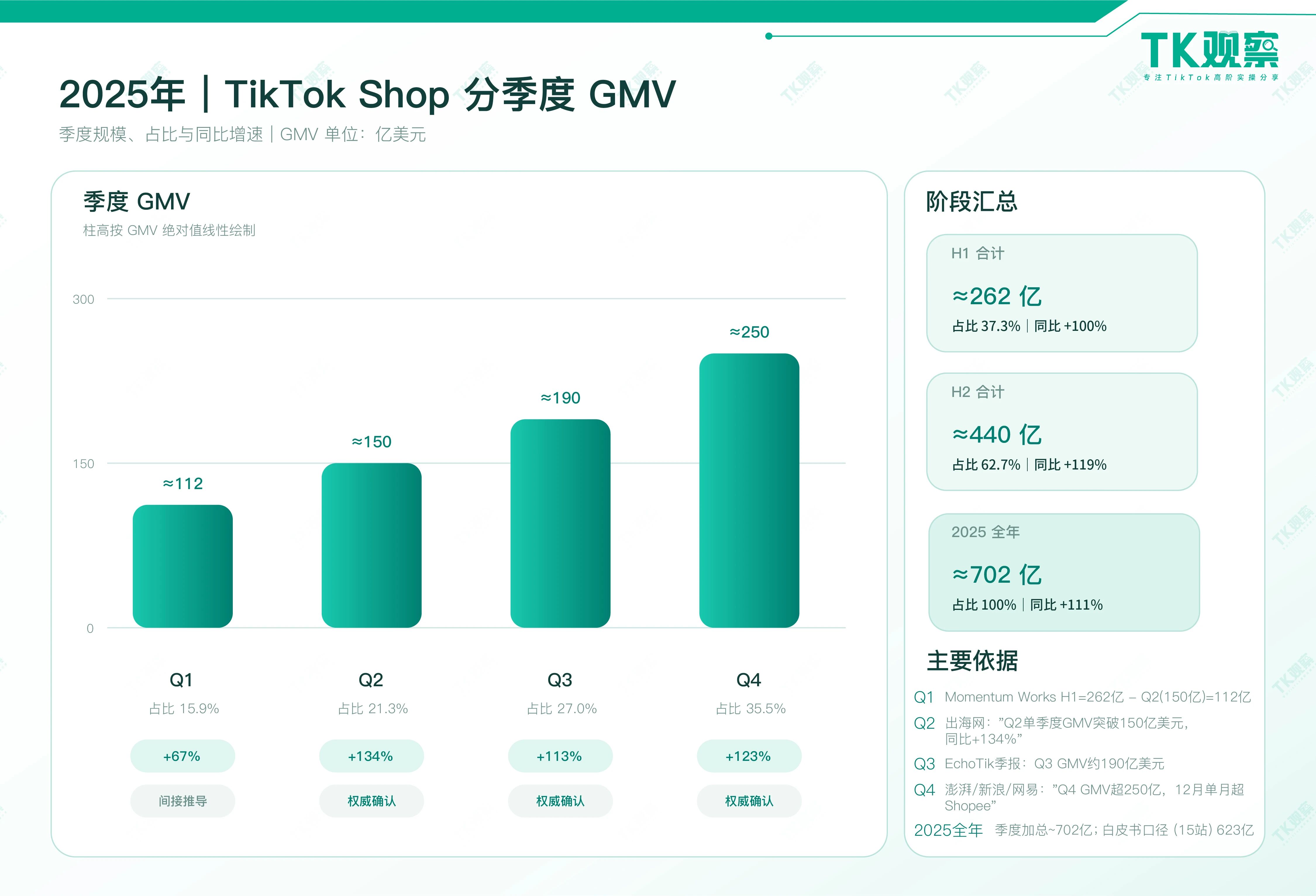TK观察:2026年TikTokShop全球电商GMV有望突破1300亿美金