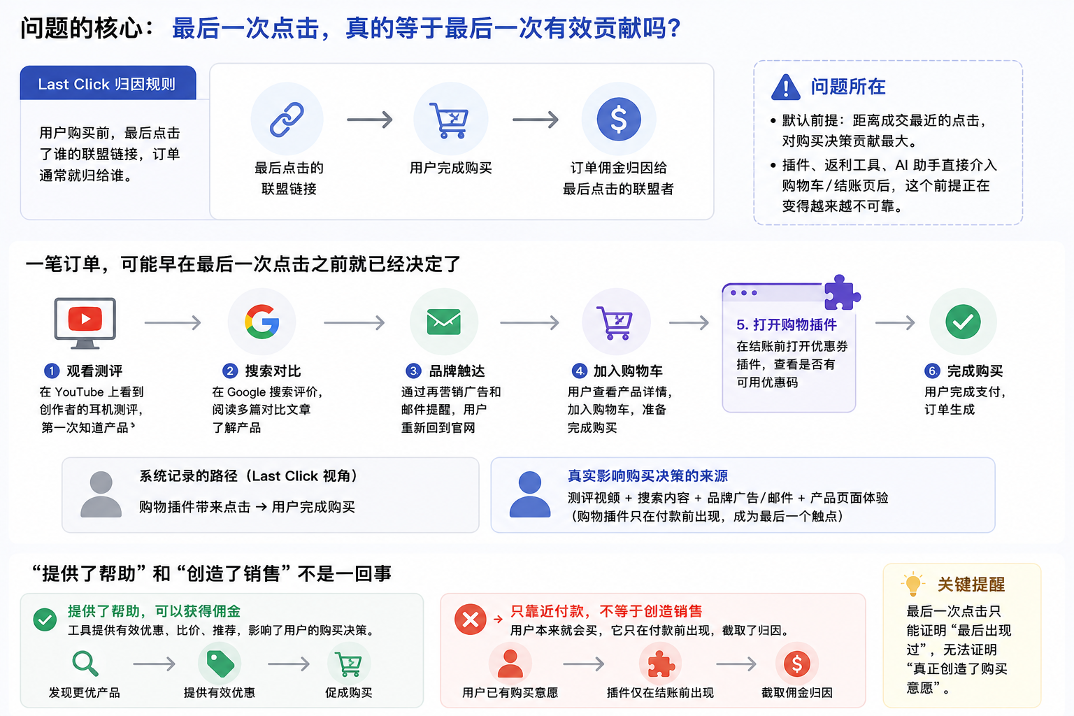 从Phia虚假归因事件,来聊聊AI购物助手背后的联盟佣金争议