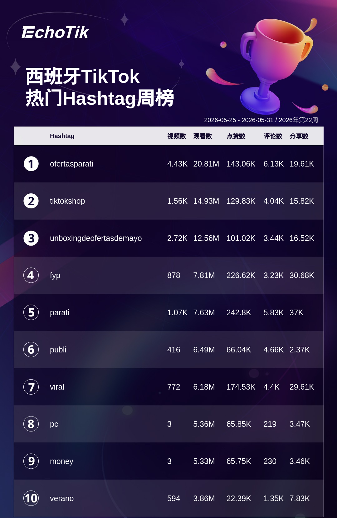TikTok Shop 热门周榜(5.25-5.31)
