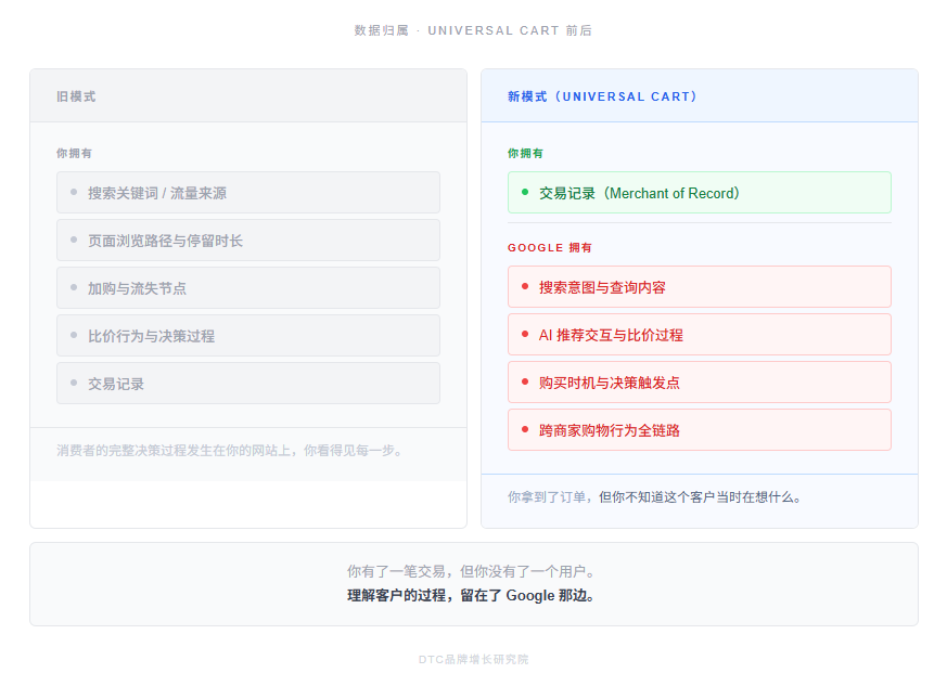 Google Universal Cart 来了,客户不进独立站也能下单