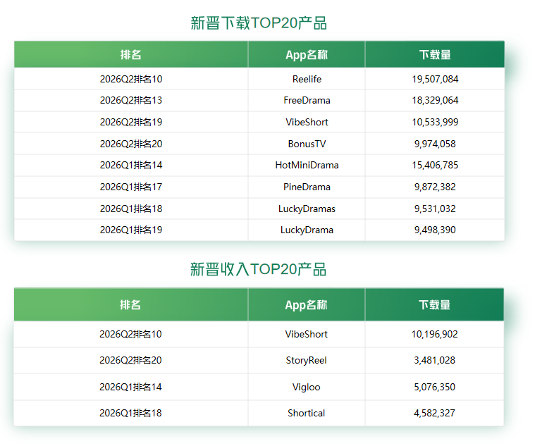 10.42亿美元收入背后,AI短剧出海的下一阶段是什么?