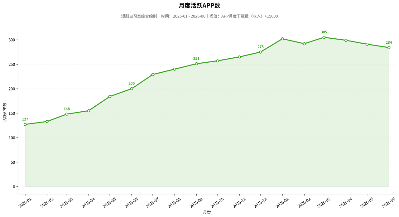 10.42亿美元收入背后,AI短剧出海的下一阶段是什么?