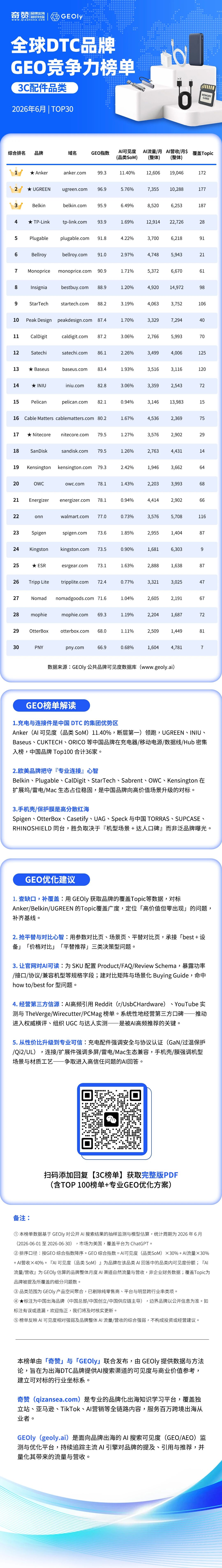 首发!奇赞×GEOly联合发布《全球DTC品牌GEO竞争力榜单 | 3C配件类》