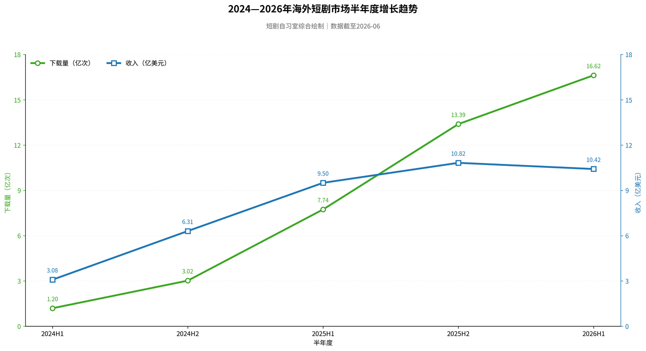 10.42亿美元收入背后,AI短剧出海的下一阶段是什么?