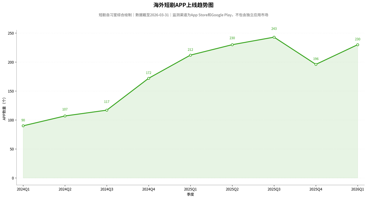 10.42亿美元收入背后,AI短剧出海的下一阶段是什么?