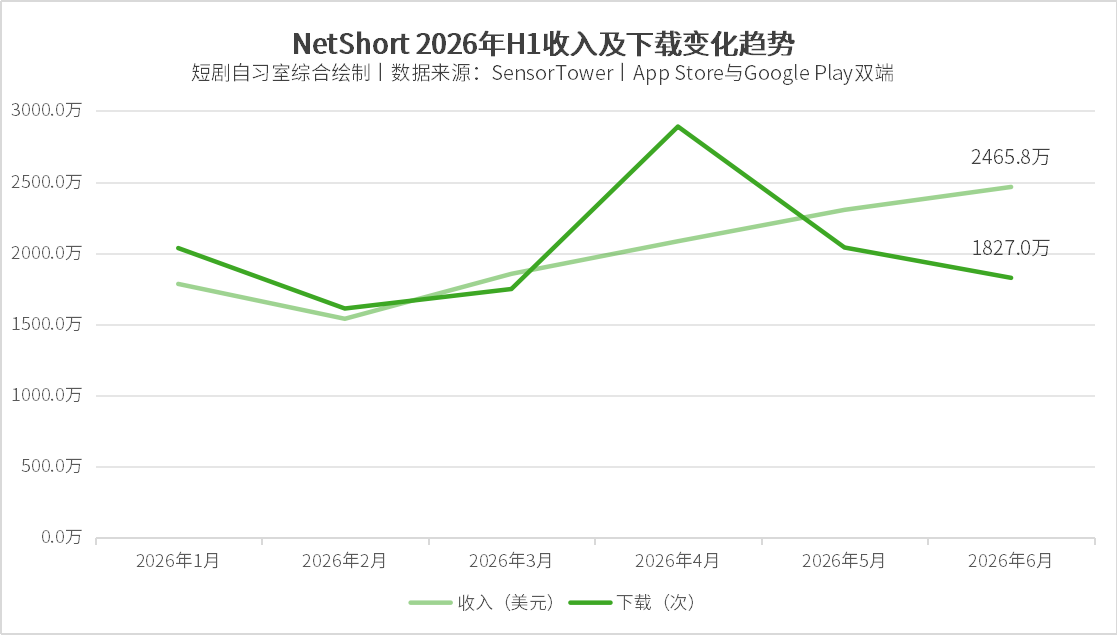 半年1.2亿美元进账,NetShort又借世界杯拉了一波充值