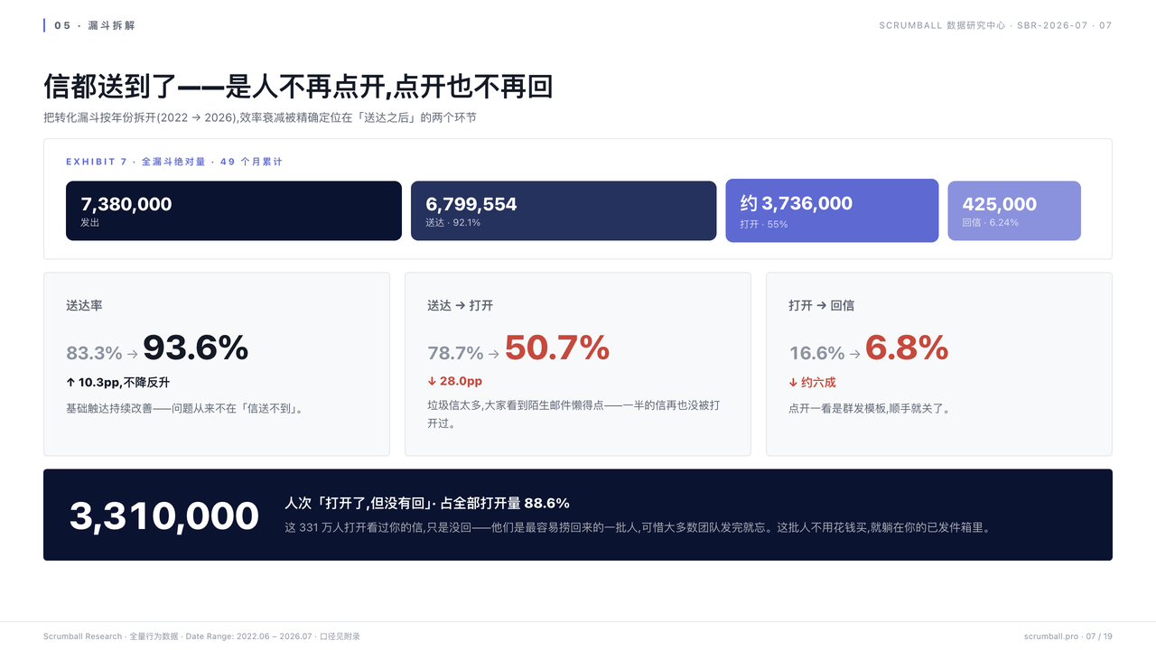 达人开发信 90% 石沉大海?我们复盘了 5 年后台数据,挖出回复率翻 5 倍的 6 个动作