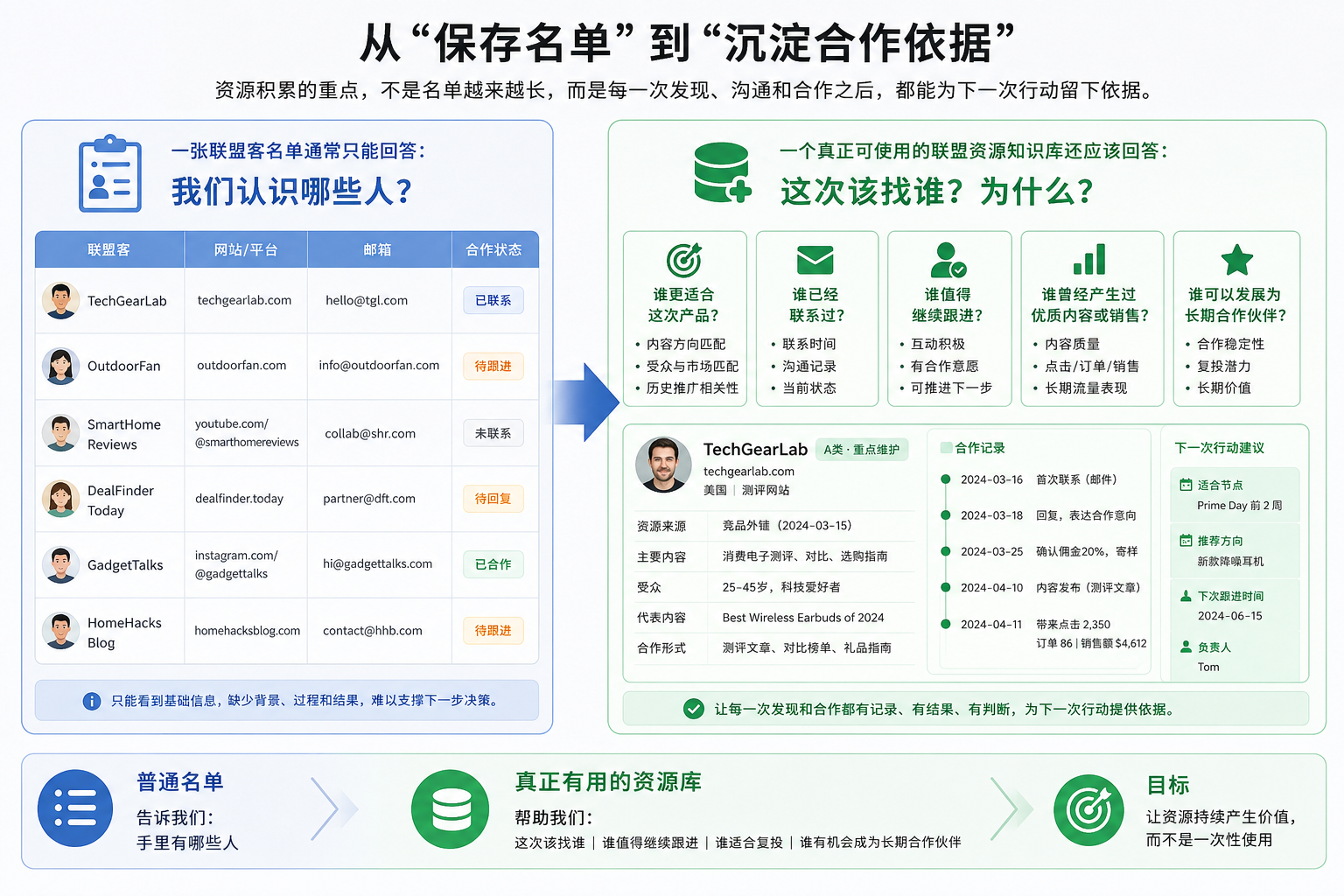 如何搭建一个真正能复用的亚马逊联盟资源库?