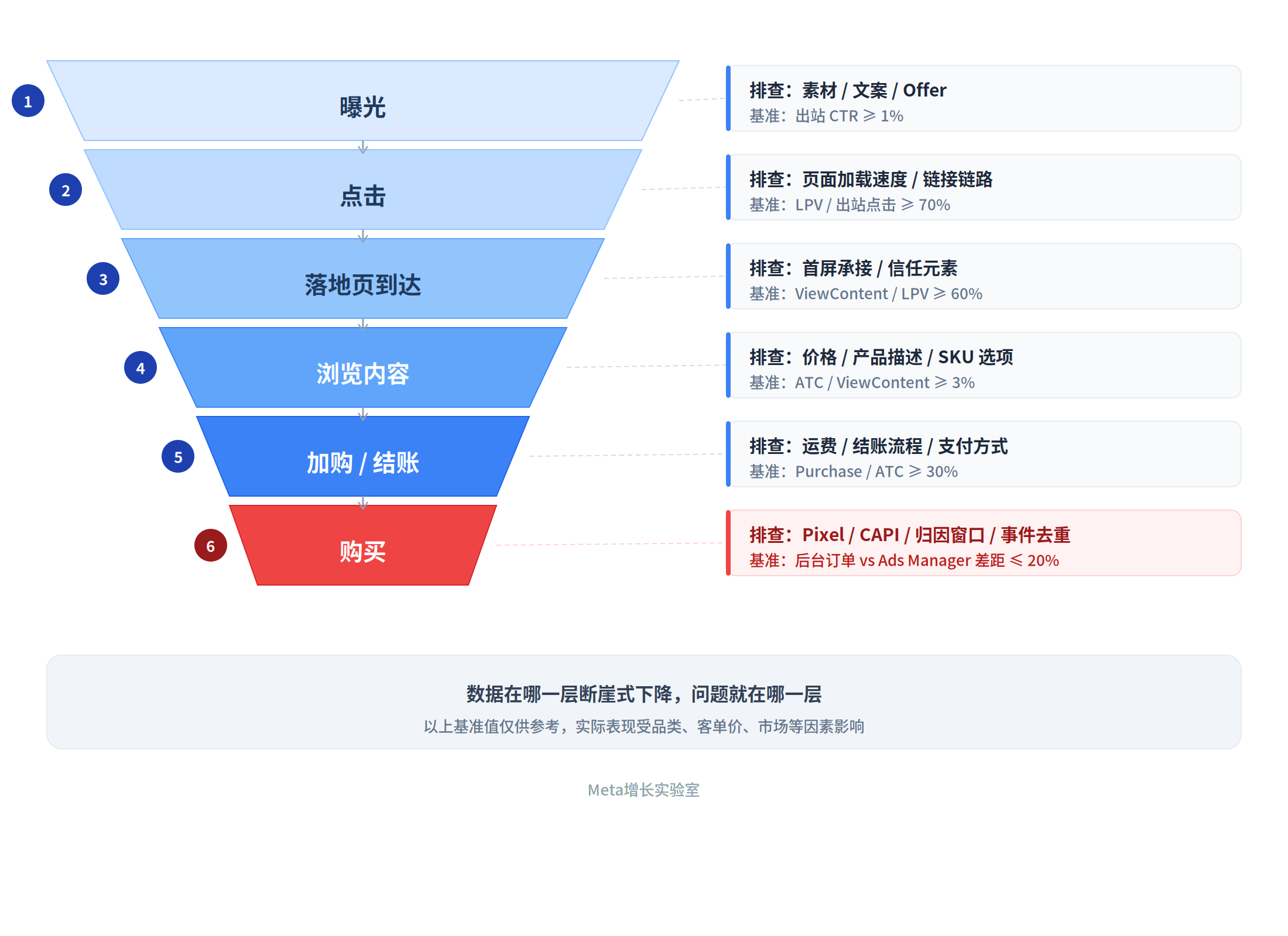 Facebook广告花了钱没转化?一张漏斗图,定位不出单的真正原因