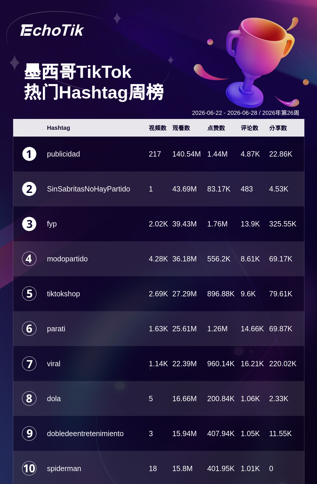 TikTok Shop 热门周榜(6.22-6.28)