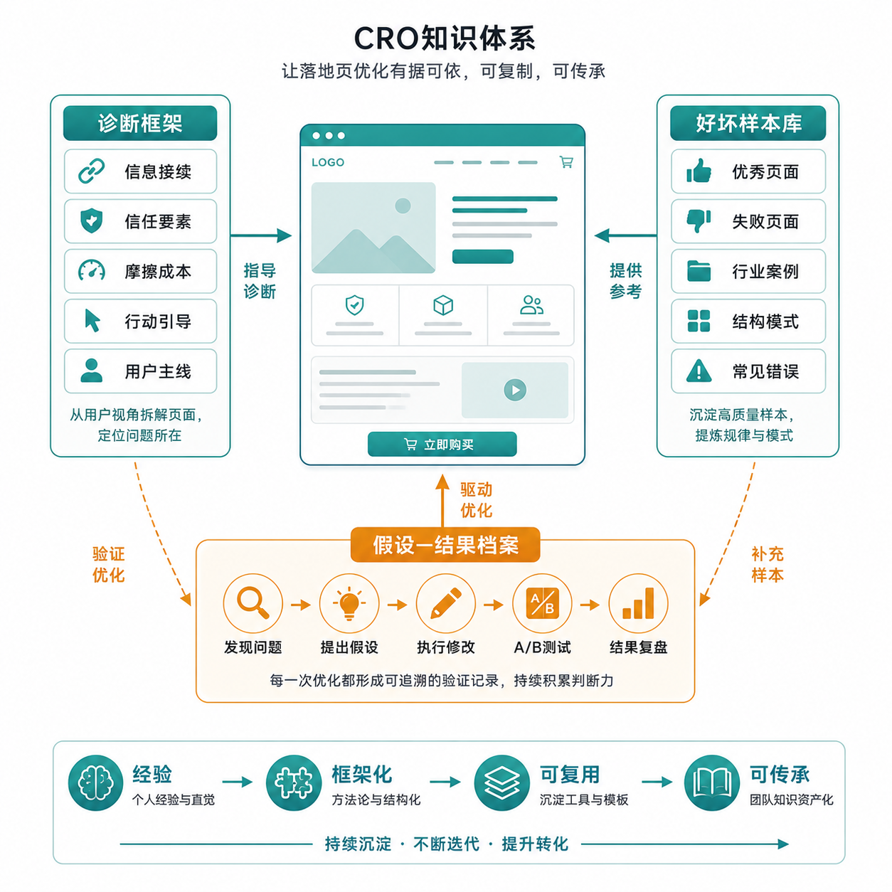 《独立站AI落地:不是买工具,是建系统》02|解剖篇:系统到底长什么样?