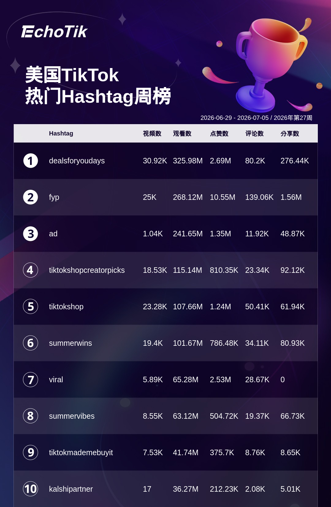 TikTok Shop 热门周榜（6.29-7.05）