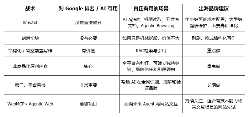 llms.txt、切块这些"黑科技",连 Google 自己都说不用做?