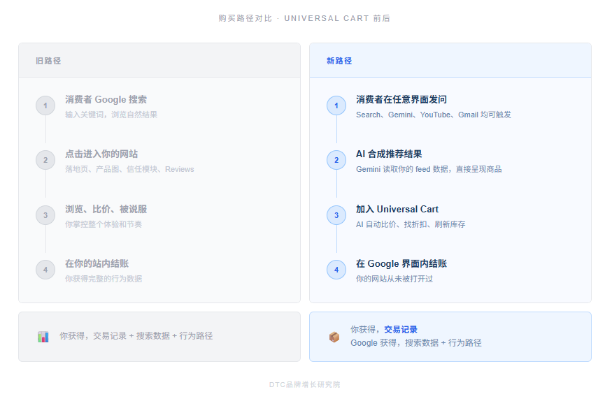 Google Universal Cart 来了,客户不进独立站也能下单