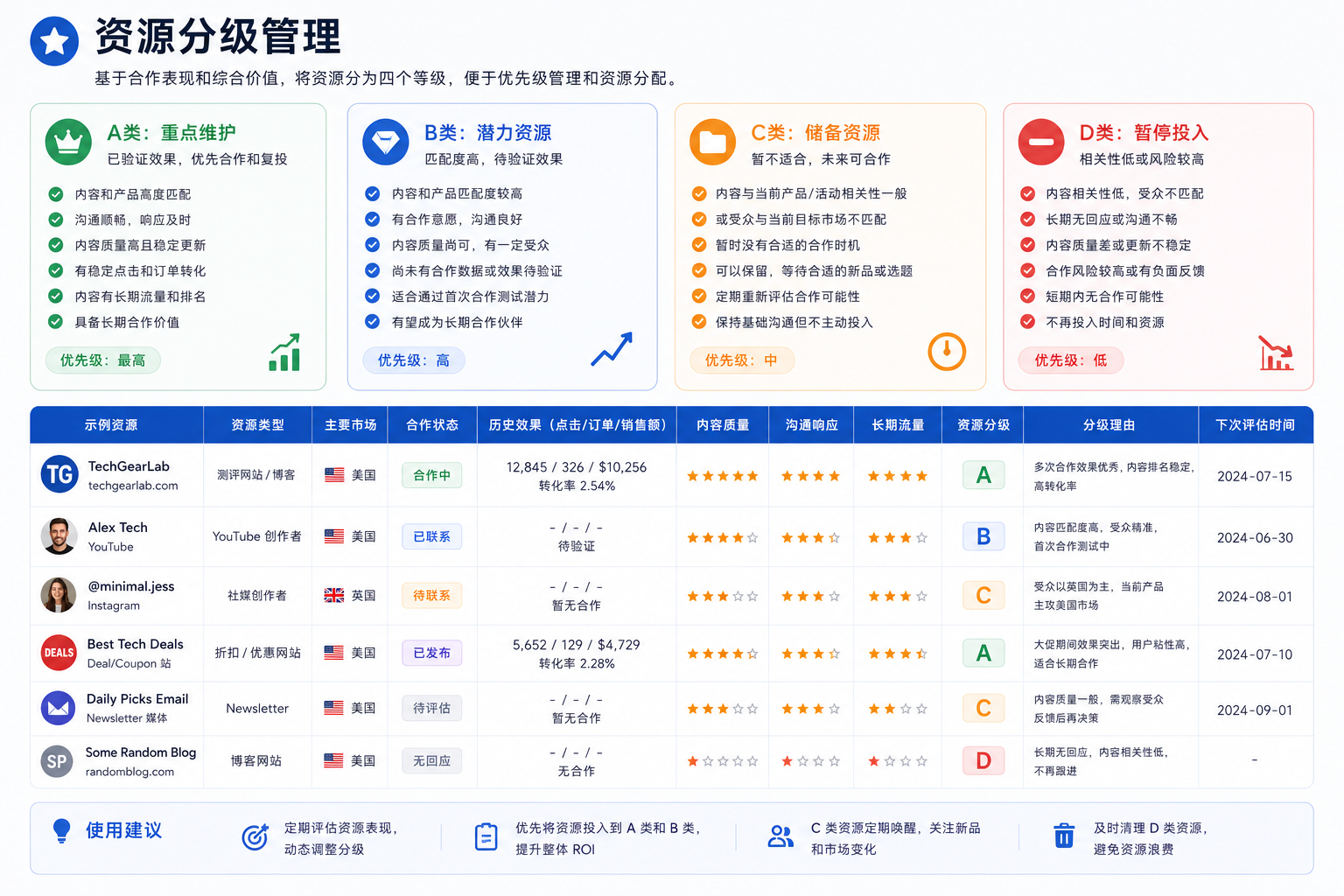如何搭建一个真正能复用的亚马逊联盟资源库?