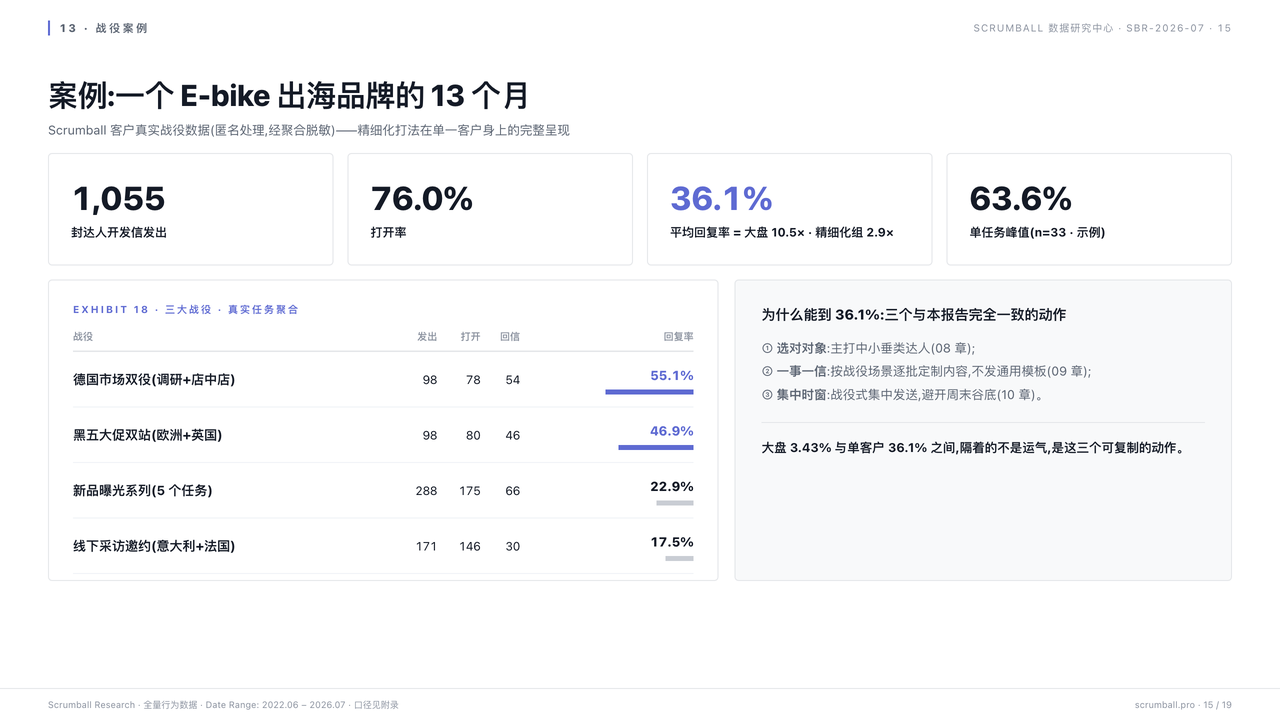 达人开发信 90% 石沉大海?我们复盘了 5 年后台数据,挖出回复率翻 5 倍的 6 个动作