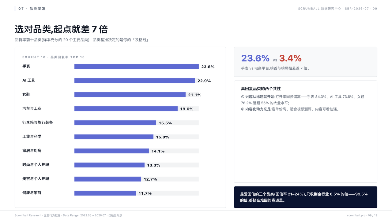达人开发信 90% 石沉大海?我们复盘了 5 年后台数据,挖出回复率翻 5 倍的 6 个动作