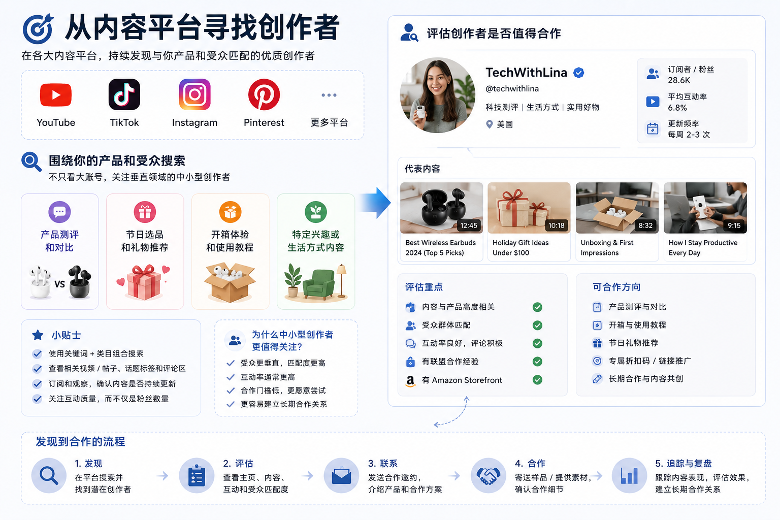 如何搭建一个真正能复用的亚马逊联盟资源库?